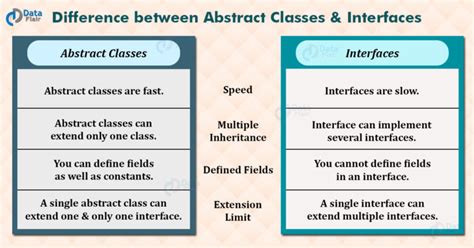 what is difference between abstract class and interface in java with suitable example