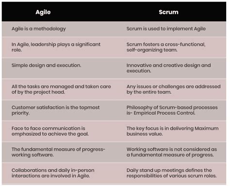 what is difference between agile and scrum methodology
