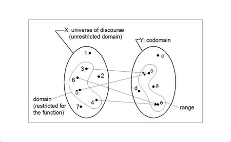 what is difference between domain and codomain