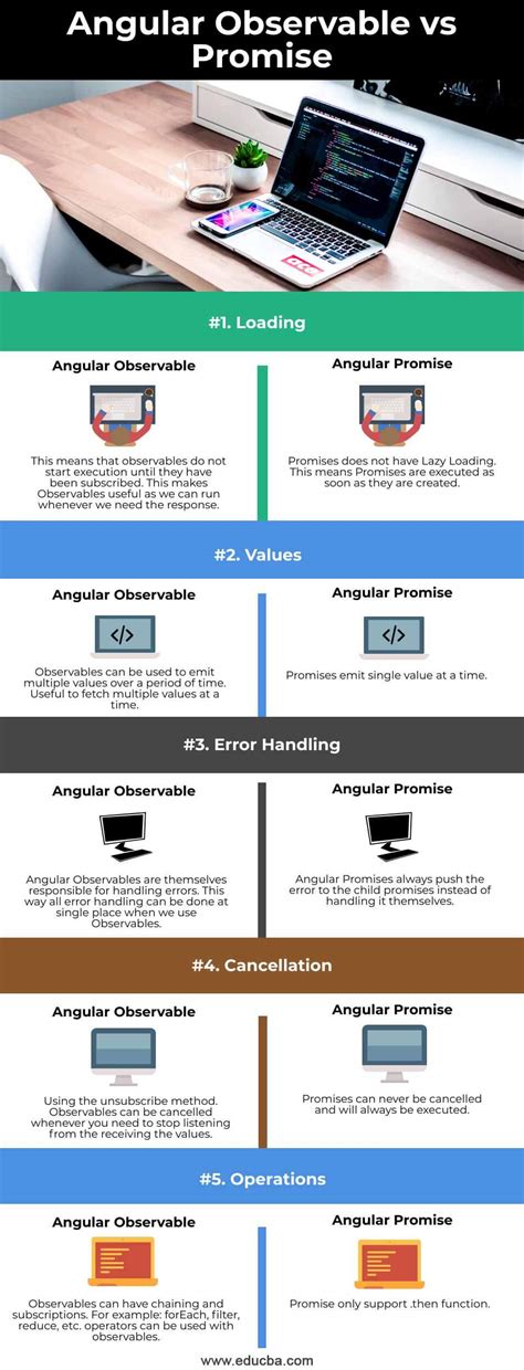 what is difference between observable and promise in angular