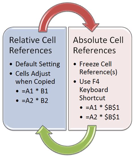 what is difference between relative and absolute reference