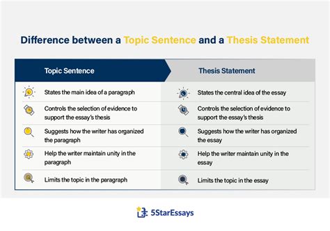 what is difference between thesis statement and topic sentence