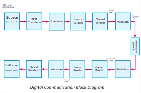 what is digital data communication