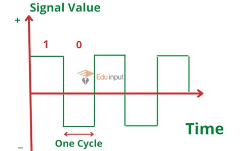 what is digital signal in data communication