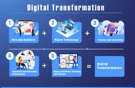 what is digital transformation examples