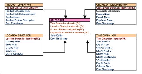 what is dimensional data modeling with example