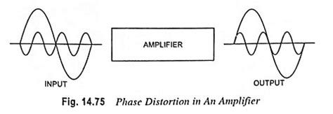 what is distortion in amplifier