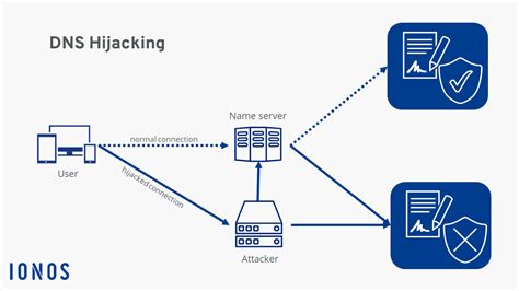 what is dns hijacking in cyber security