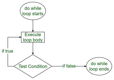 what is do while loop explain with example