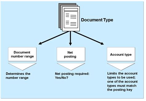 what is document and types of document
