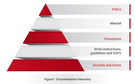 what is document structure