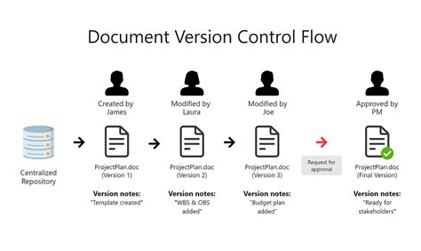 what is document version control