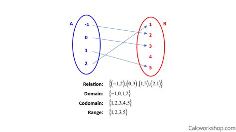 what is domain and codomain with example