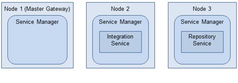 what is domain and node in informatica