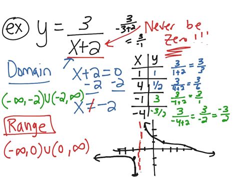 what is domain and range in math formula