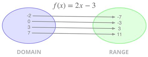 what is domain and range of a function examples