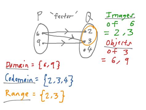 what is domain codomain and range in maths