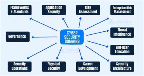 what is domain in cyber security