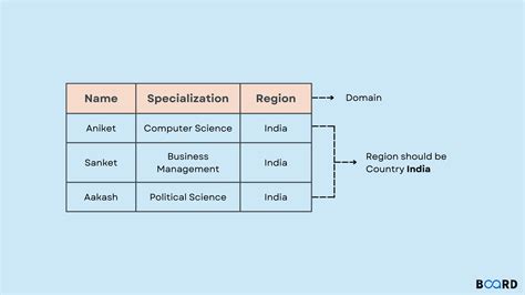 what is domain name in dbms