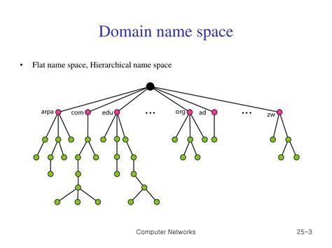 what is domain name space and its types