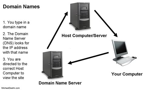 what is domain name system server