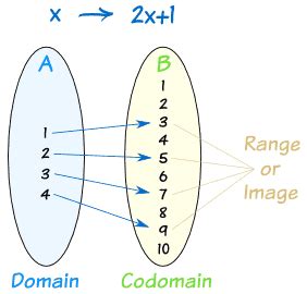 what is domain range and codomain with example