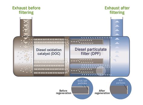 what is dpf regeneration process