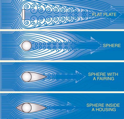 what is drag in aerodynamics simple definition