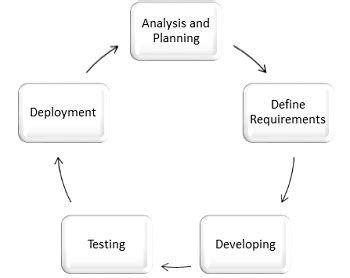 what is dry run in software testing