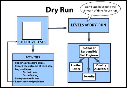 what is dry run testing
