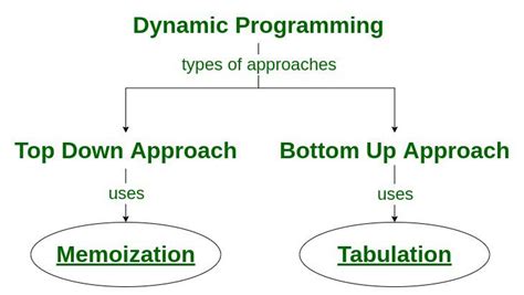 what is dynamic programming in computer science
