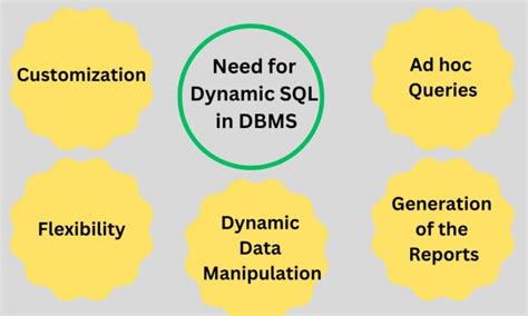 what is dynamic sql in dbms