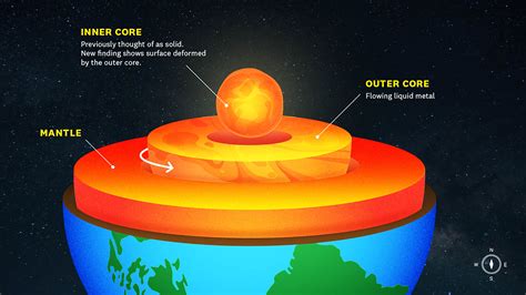 what is earth's inner core primarily composed of
