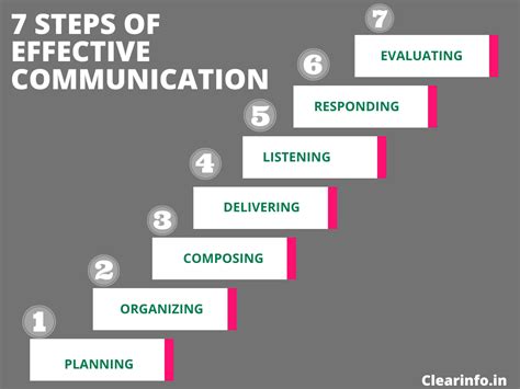 what is effective communication examples