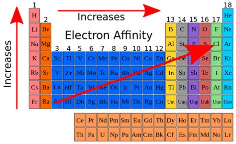 what is electron affinity periodic table