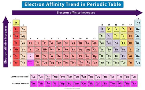 what is electron affinity trend in periodic table