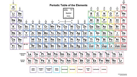 what is electron configuration in chemistry periodic table
