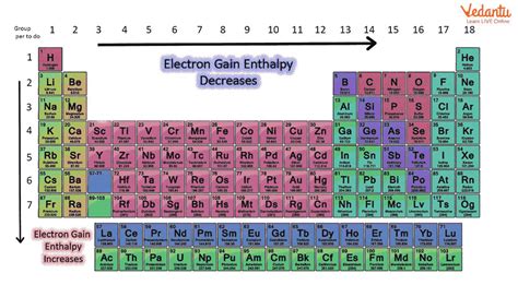 what is electron gain enthalpy in periodic table