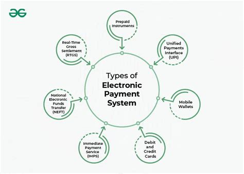 what is electronic payment system explain its types