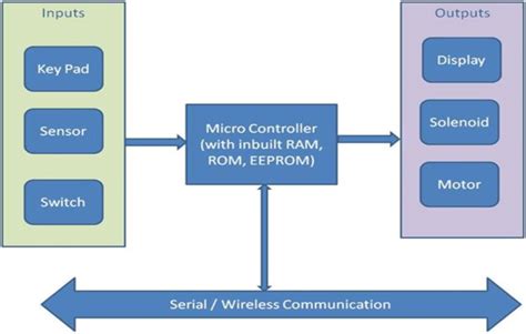 what is embedded system explain briefly with block diagram