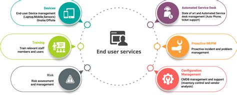 what is end user support services