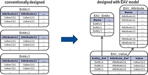 what is entity attribute value model