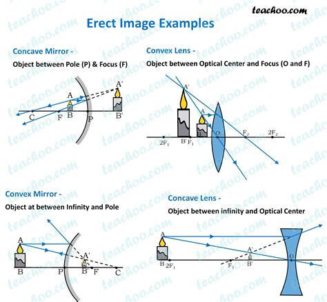 what is erect image in physics