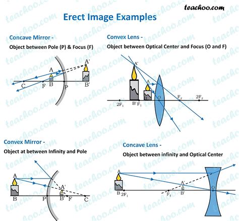 what is erect image in simple words