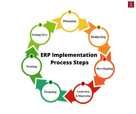 what is erp process flow diagram