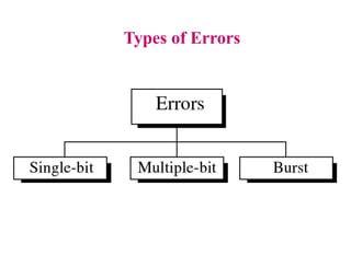 what is error in data communication