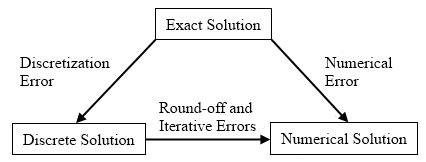 what is error in numerical methods