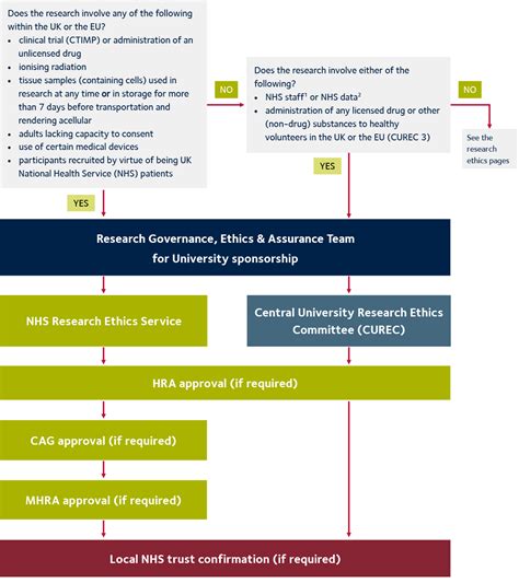 what is ethical approval in research