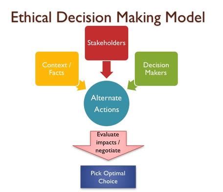 what is ethical decision making examples