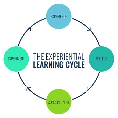 what is experience based learning called
